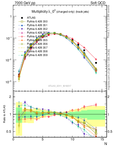 Plot of j.nch in 7000 GeV pp collisions