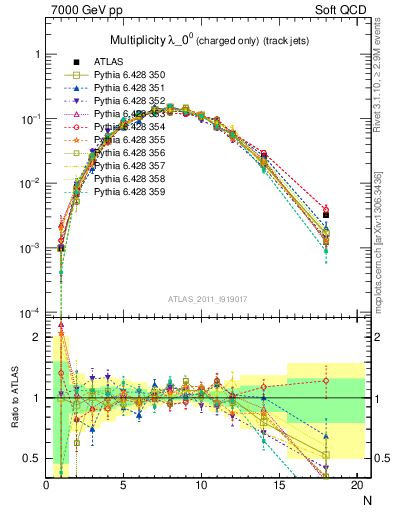 Plot of j.nch in 7000 GeV pp collisions