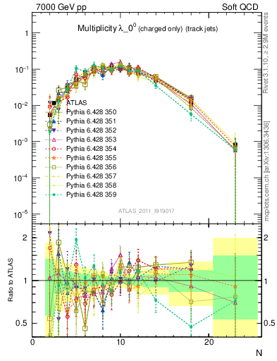 Plot of j.nch in 7000 GeV pp collisions