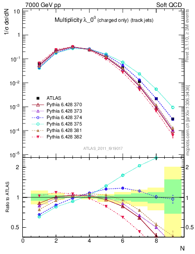 Plot of j.nch in 7000 GeV pp collisions