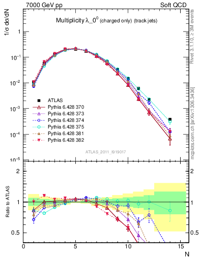 Plot of j.nch in 7000 GeV pp collisions