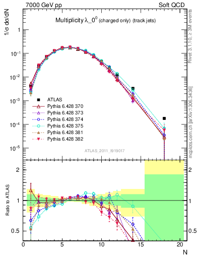 Plot of j.nch in 7000 GeV pp collisions