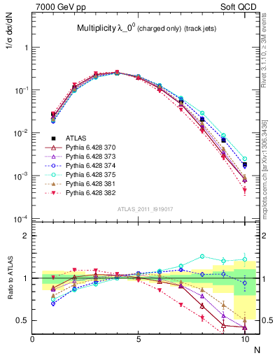 Plot of j.nch in 7000 GeV pp collisions