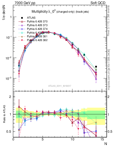 Plot of j.nch in 7000 GeV pp collisions