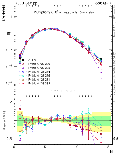 Plot of j.nch in 7000 GeV pp collisions