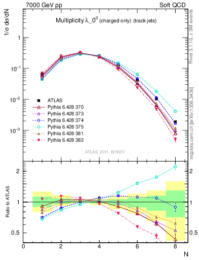 Plot of j.nch in 7000 GeV pp collisions