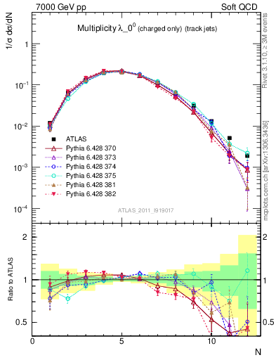 Plot of j.nch in 7000 GeV pp collisions