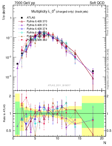 Plot of j.nch in 7000 GeV pp collisions