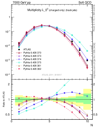 Plot of j.nch in 7000 GeV pp collisions