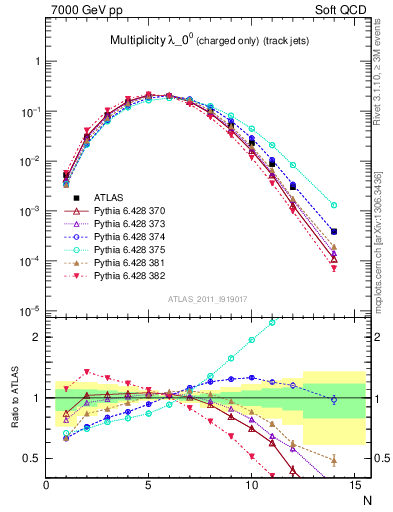 Plot of j.nch in 7000 GeV pp collisions