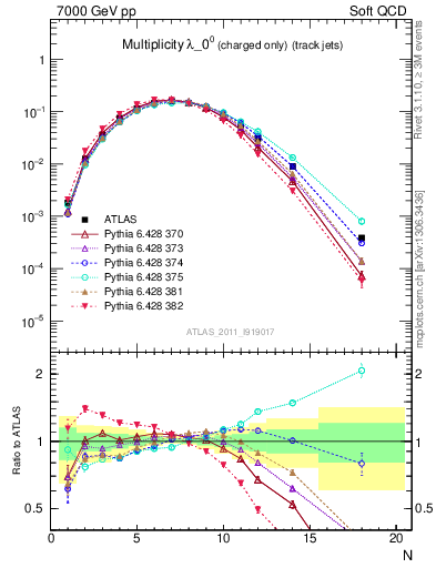 Plot of j.nch in 7000 GeV pp collisions