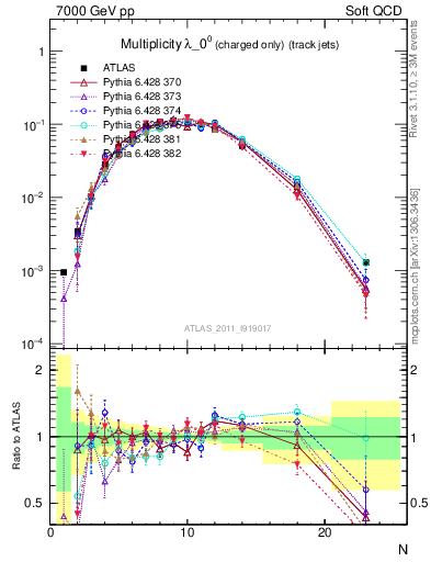 Plot of j.nch in 7000 GeV pp collisions