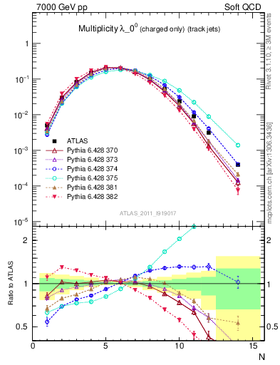 Plot of j.nch in 7000 GeV pp collisions