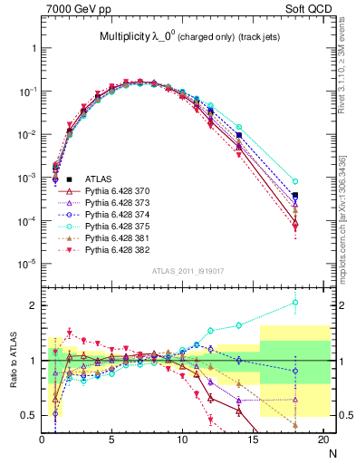 Plot of j.nch in 7000 GeV pp collisions