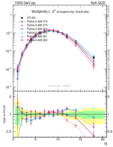 Plot of j.nch in 7000 GeV pp collisions