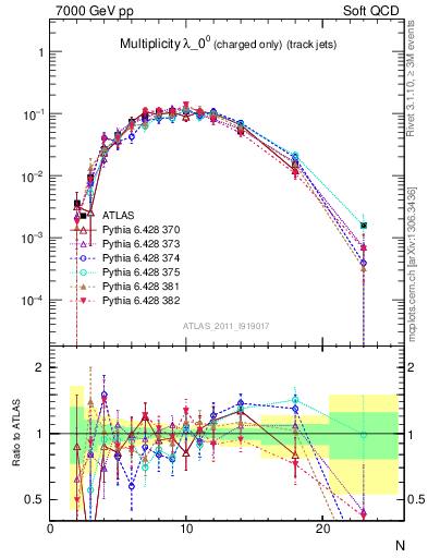 Plot of j.nch in 7000 GeV pp collisions