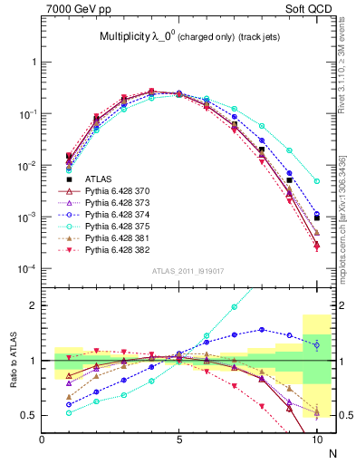 Plot of j.nch in 7000 GeV pp collisions