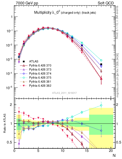 Plot of j.nch in 7000 GeV pp collisions