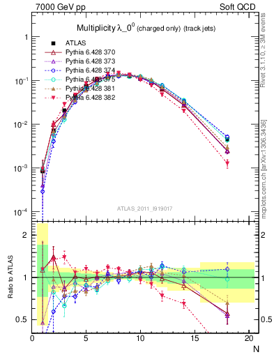 Plot of j.nch in 7000 GeV pp collisions