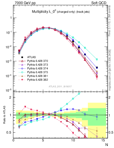 Plot of j.nch in 7000 GeV pp collisions