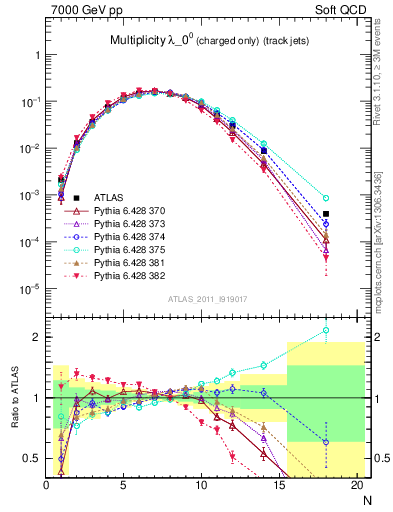 Plot of j.nch in 7000 GeV pp collisions