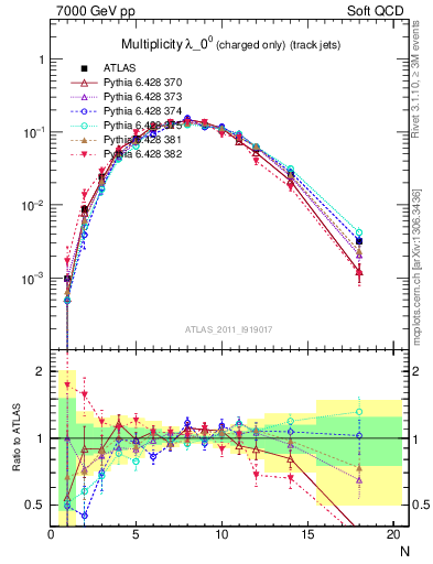 Plot of j.nch in 7000 GeV pp collisions