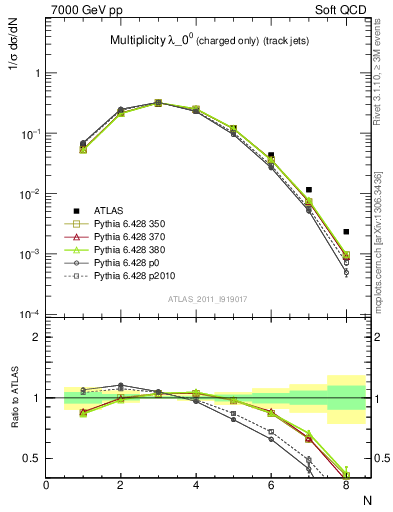 Plot of j.nch in 7000 GeV pp collisions