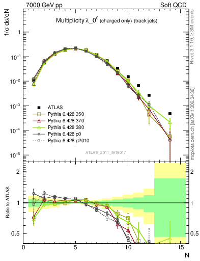 Plot of j.nch in 7000 GeV pp collisions