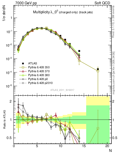 Plot of j.nch in 7000 GeV pp collisions