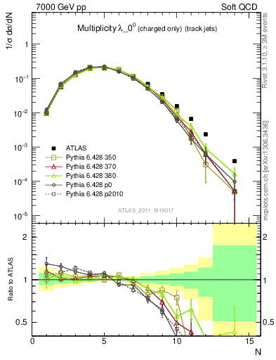 Plot of j.nch in 7000 GeV pp collisions