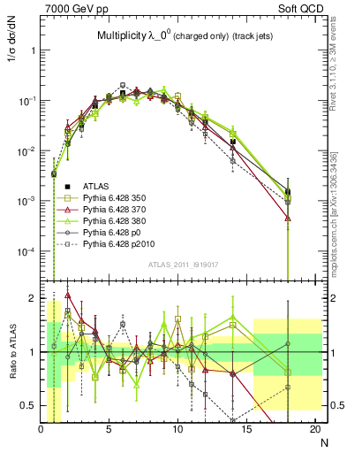 Plot of j.nch in 7000 GeV pp collisions