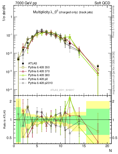 Plot of j.nch in 7000 GeV pp collisions