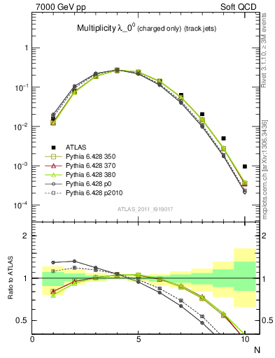 Plot of j.nch in 7000 GeV pp collisions