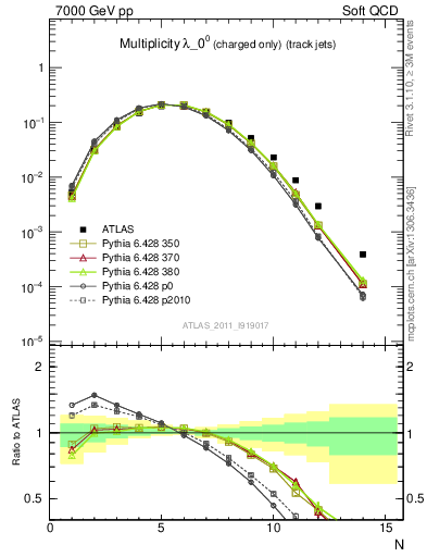 Plot of j.nch in 7000 GeV pp collisions