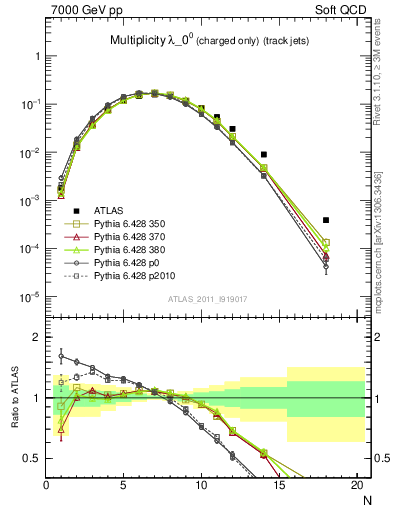 Plot of j.nch in 7000 GeV pp collisions