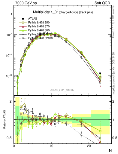 Plot of j.nch in 7000 GeV pp collisions