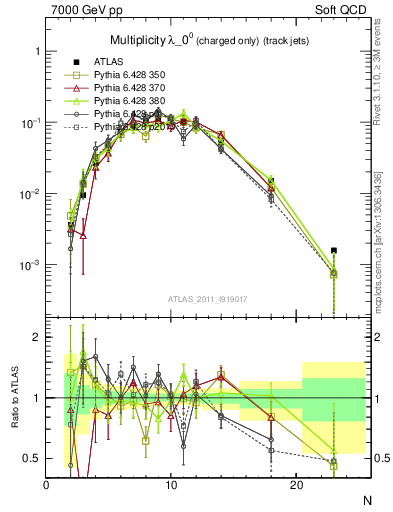 Plot of j.nch in 7000 GeV pp collisions