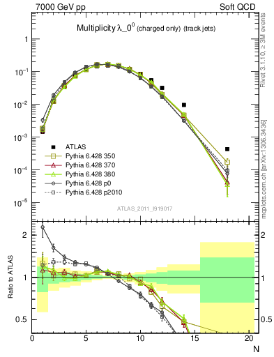 Plot of j.nch in 7000 GeV pp collisions