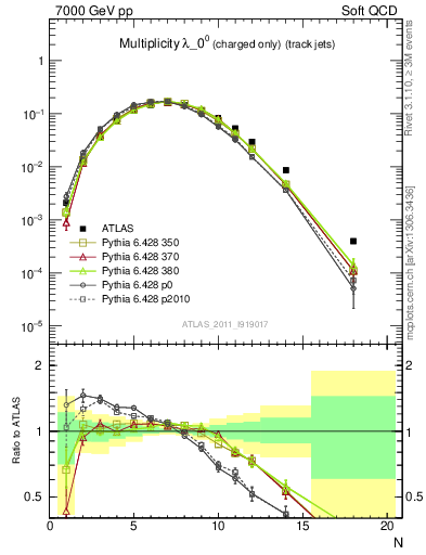 Plot of j.nch in 7000 GeV pp collisions