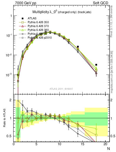 Plot of j.nch in 7000 GeV pp collisions