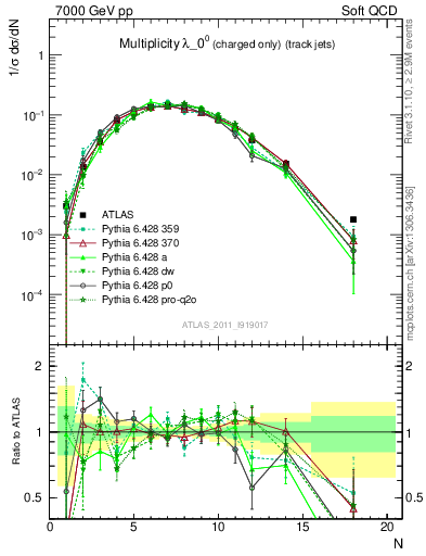 Plot of j.nch in 7000 GeV pp collisions