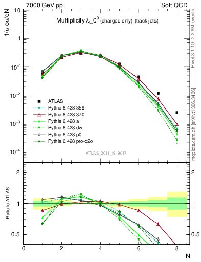 Plot of j.nch in 7000 GeV pp collisions