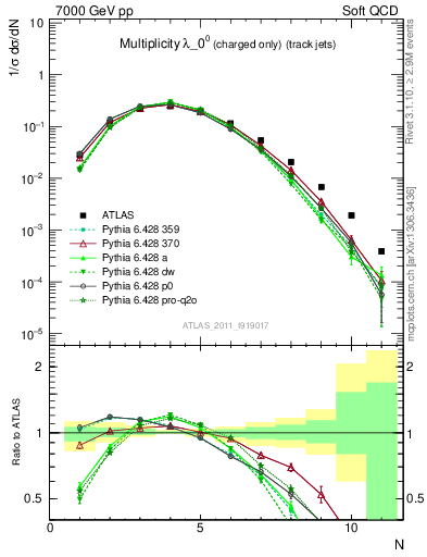 Plot of j.nch in 7000 GeV pp collisions