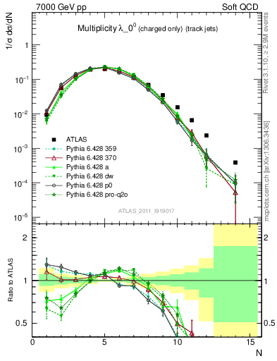 Plot of j.nch in 7000 GeV pp collisions