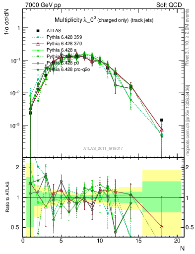 Plot of j.nch in 7000 GeV pp collisions