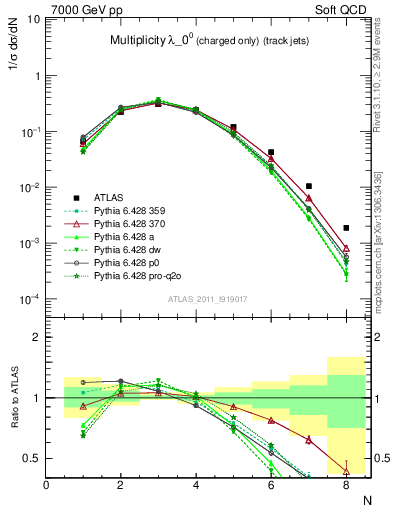 Plot of j.nch in 7000 GeV pp collisions