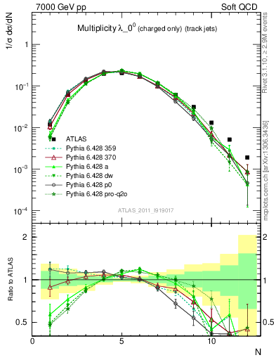 Plot of j.nch in 7000 GeV pp collisions