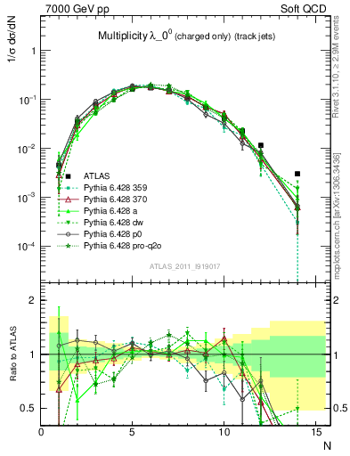 Plot of j.nch in 7000 GeV pp collisions