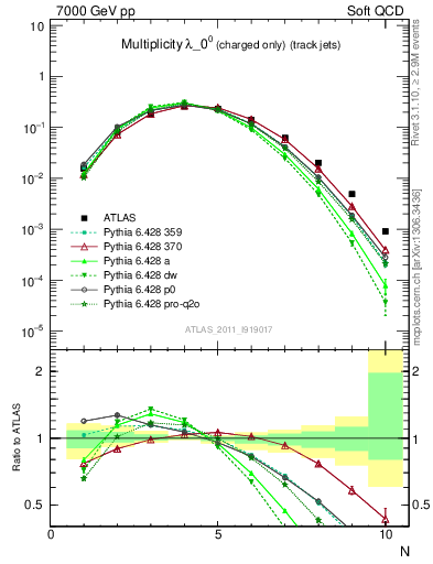 Plot of j.nch in 7000 GeV pp collisions