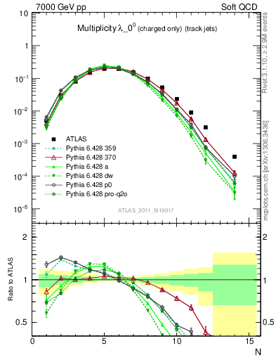 Plot of j.nch in 7000 GeV pp collisions